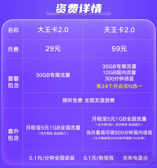 騰訊王卡資費、流量及各種問題一覽|聯通大王卡、天王卡2.0版資費介紹